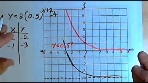 Graphing Exponential Functions, base less than 1   143-5.2.1.b