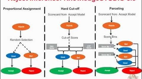 Credit Scorecards with Reject Inference
