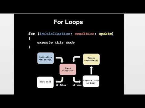 Loops in C - YouTube