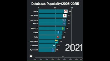 Database Popularity | 2005-2025 #database #oracle #mysql #mongodb #mariadb #redis #barchartrace