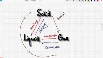 iGCSE / GCSE Chemistry: Changing states of Matter (1.3)