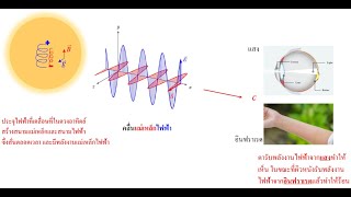 Module3 Electromagnetic wave