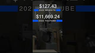 2022 YouTube income with 15k subscribers and 1 million views shorts