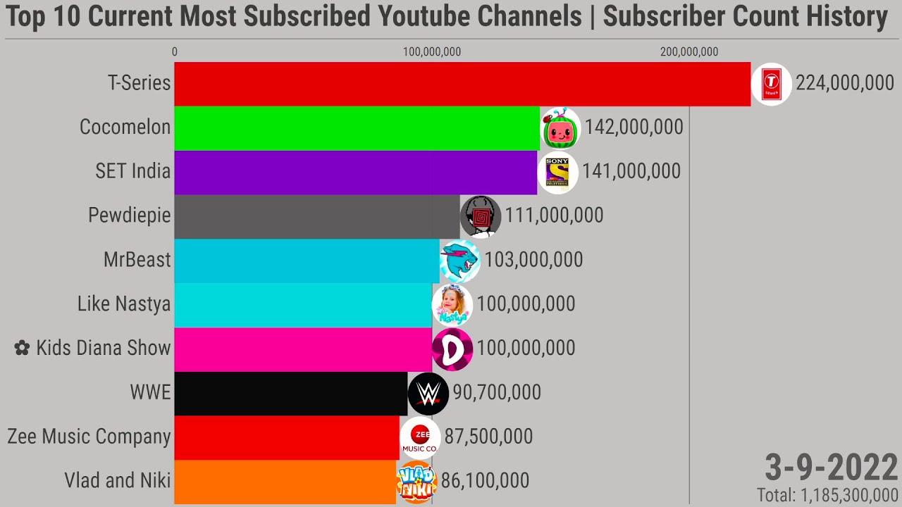 Idol skræmmende Som svar på Top 10 Current Most Subscribed Youtube Channels | Subscriber Count History  (2006-2022) - YouTube