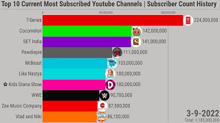 Top 10 Current Most Subscribed  Channels  Subscriber Count History  (2006-2022) 