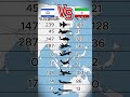 イスラエル vs イラン 空軍どっちが強い? #北朝鮮 #ミリタリー #軍事力比較