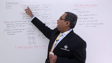 Direct Memory Access (DMA)