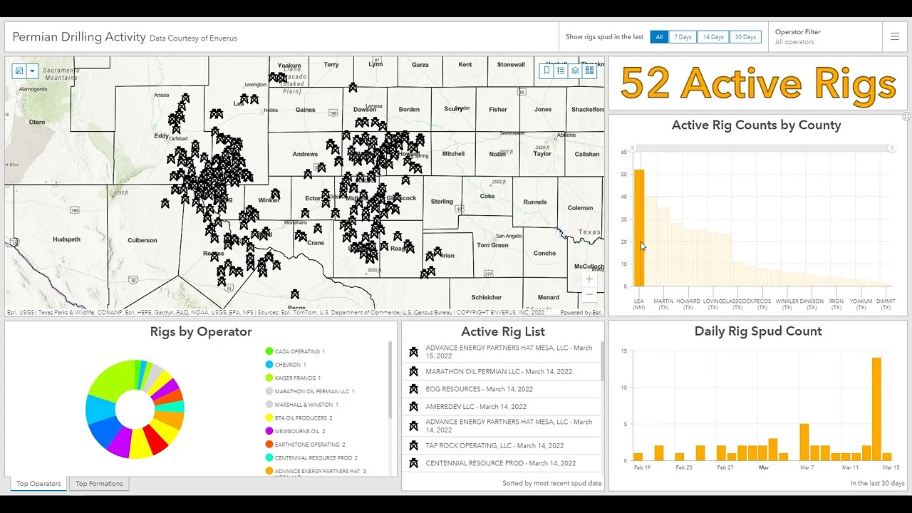 rig activity tracking