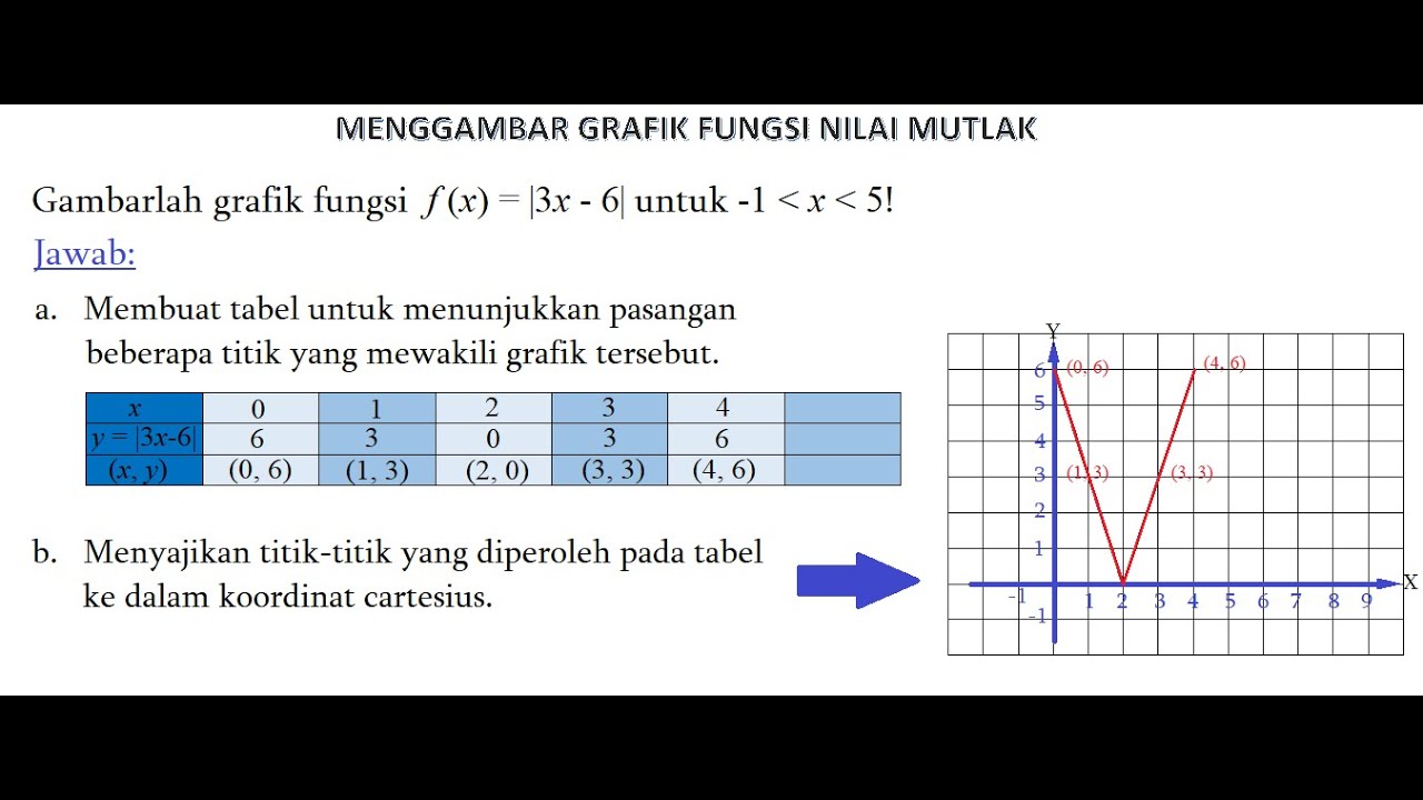 BAGAIMANA CARA MENGGAMBAR GRAFIK FUNGSI NILAI MUTLAK? DISINI JAWABANNYA ...