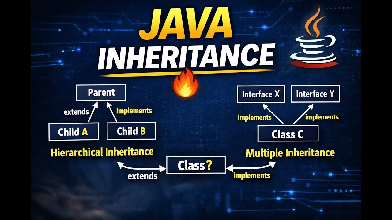 Java Inheritance Explained | Hierarchical, Interface & Multiple ...