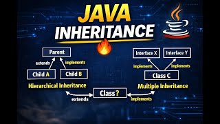 Java Inheritance Explained | Hierarchical, Interface & Multiple Inheritance 🔥