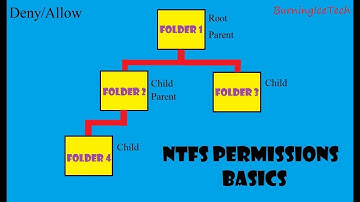 NTFS Permissions Basics