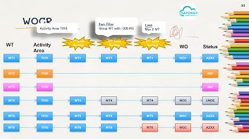 EWM Warehouse Order Creation Rule (WOCR)