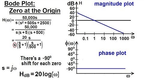 Electrical Engineering: Ch 15: Frequency Response (22 of 56) Bode Plot: Pole at the Origin