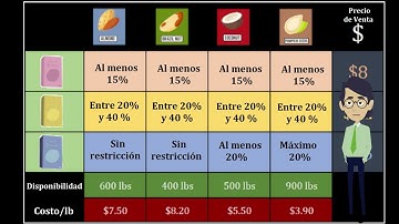 Formulación Programación Lineal 02 Un problema de mezclas