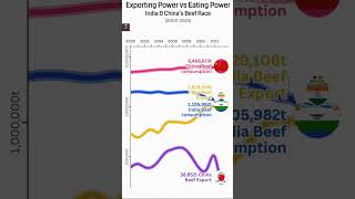 India & China’s Beef Race 2000 2024 #youtubeshorts #consumerbehavior #youtubeindia #china #news #eat