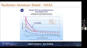 2022-05-28 -- How to Use CORE I in Space Avionics ---  Don Golding
