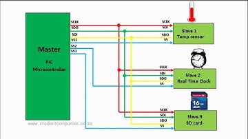 42- SPI Bus Communication | mikroC Pro for PIC Tutorial