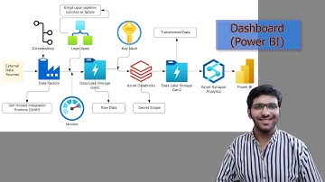 Build a Complete Azure Data Pipeline | Data Factory, Databricks, Synapse, Power BI | Part 22