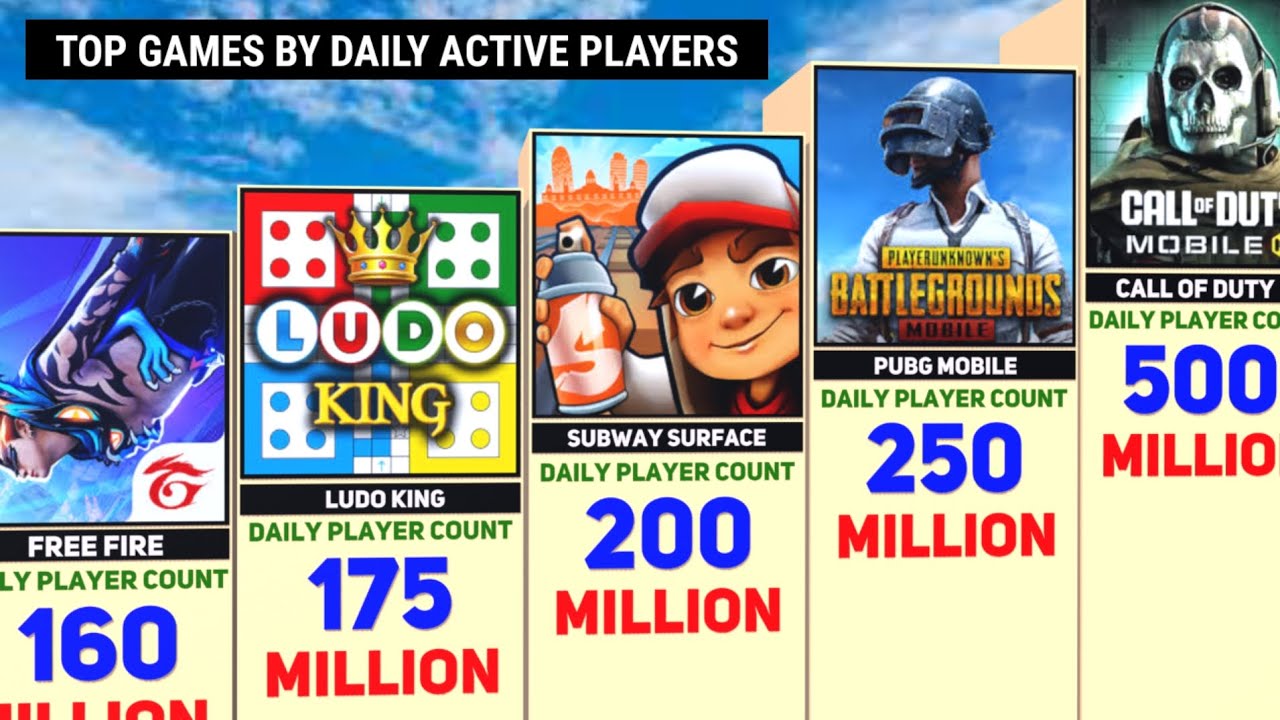 Top Mobile Games by Daily Active Players in 2025 | Most Played Mobile ...