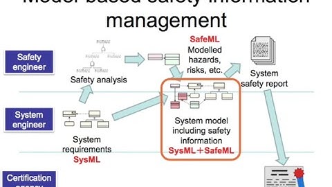 Improving the traceability and management of safety information using SafeML (1)