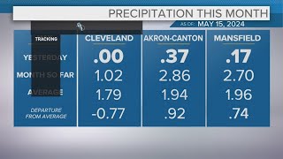 Cleveland Area Weather Forecast: Possible Sunshine Thursday