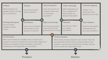 Bitesize Lesson: The Lean Canvas