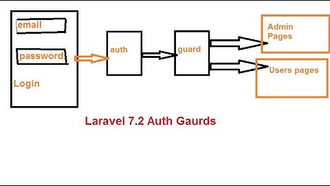 laravel 7.2 Auth Guards Live Working Example