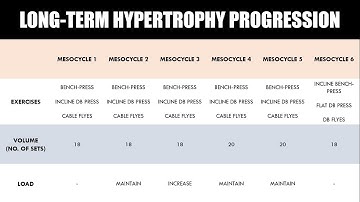 Periodizing & Progressing Hypertrophy Training | Part 3: Long-Term Progression