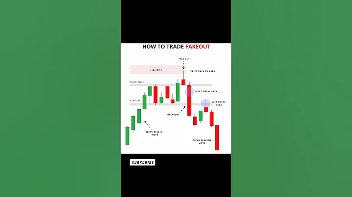 How to Trade Fake Breakouts ✅ | Spot Traps & Trade the Reversal #shorts