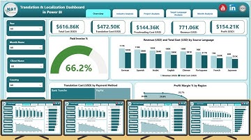 Translation & Localization Dashboard in Power BI