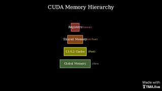 How memory is allocated in CUDA (in 60 seconds)