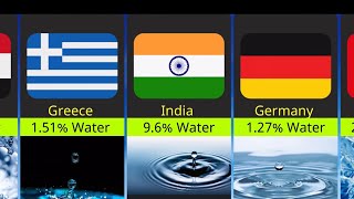 Water Percentage From Different Countries