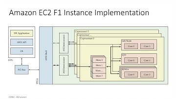 HEAWS - Homomorphic Encryption on AWS F1