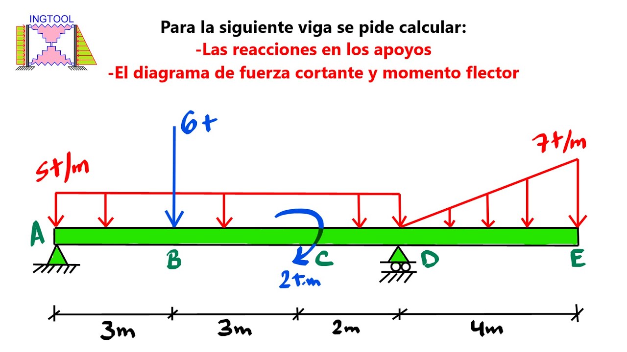 DIAGRAMAS DE FUERZA CORTANTE Y MOMENTO FLECTOR EN VIGAS ISOSTÁTICAS - PASO A PASO Y FÁCIL