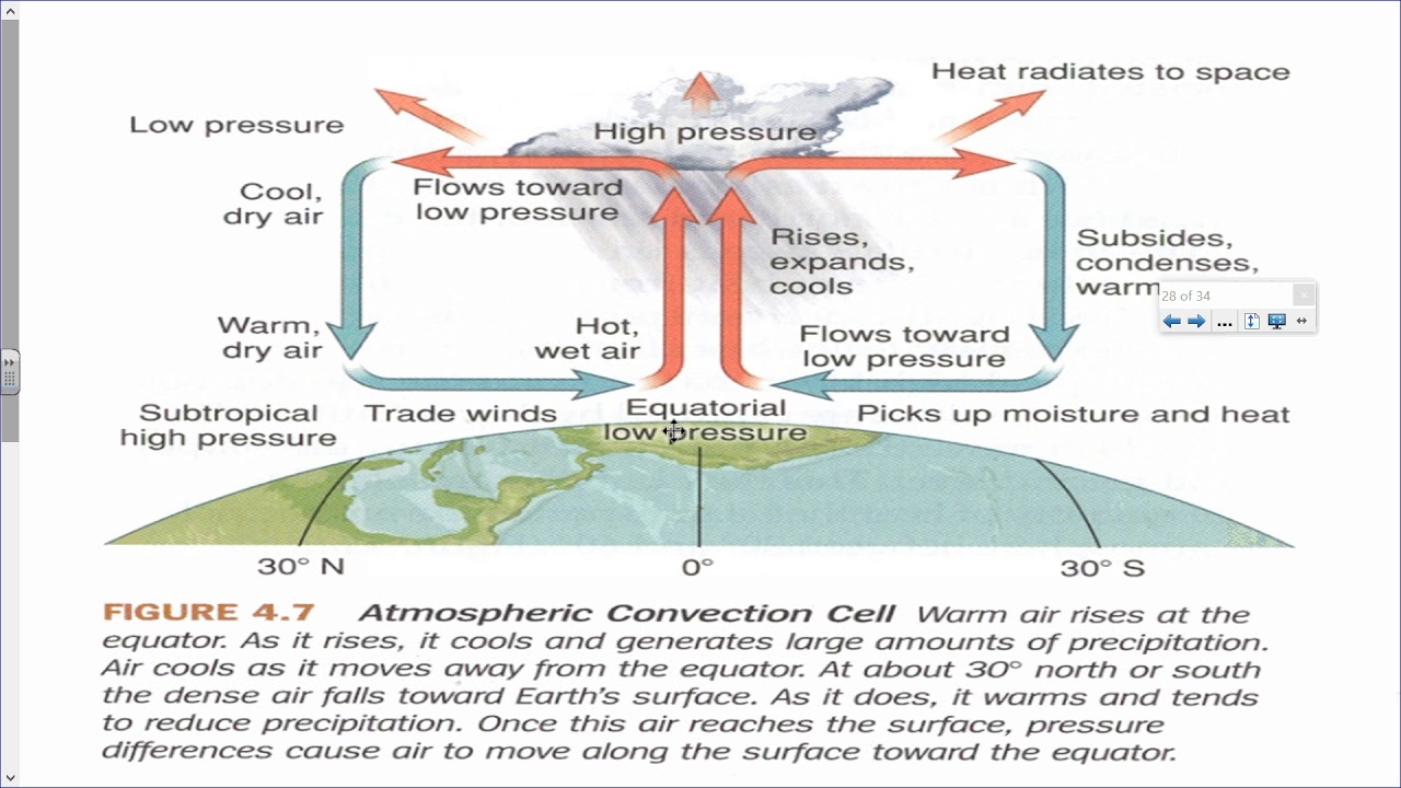 Ap Environmental Science Apes Convection Cells Youtube