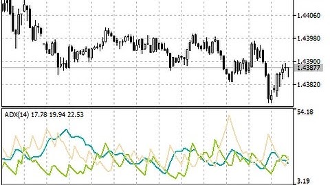 Average Directional Movement Index ADX – indicator for MetaTrader 5
