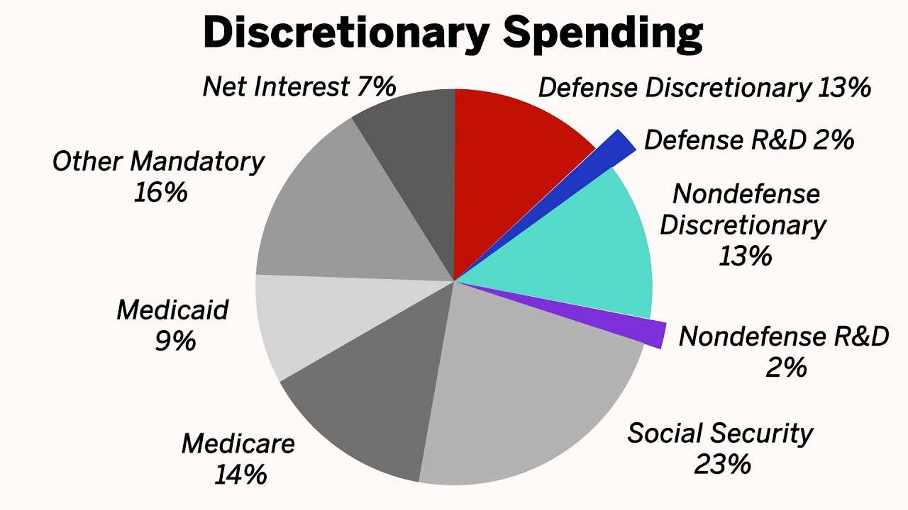 Federal Spending Breakdown Pie Chart
