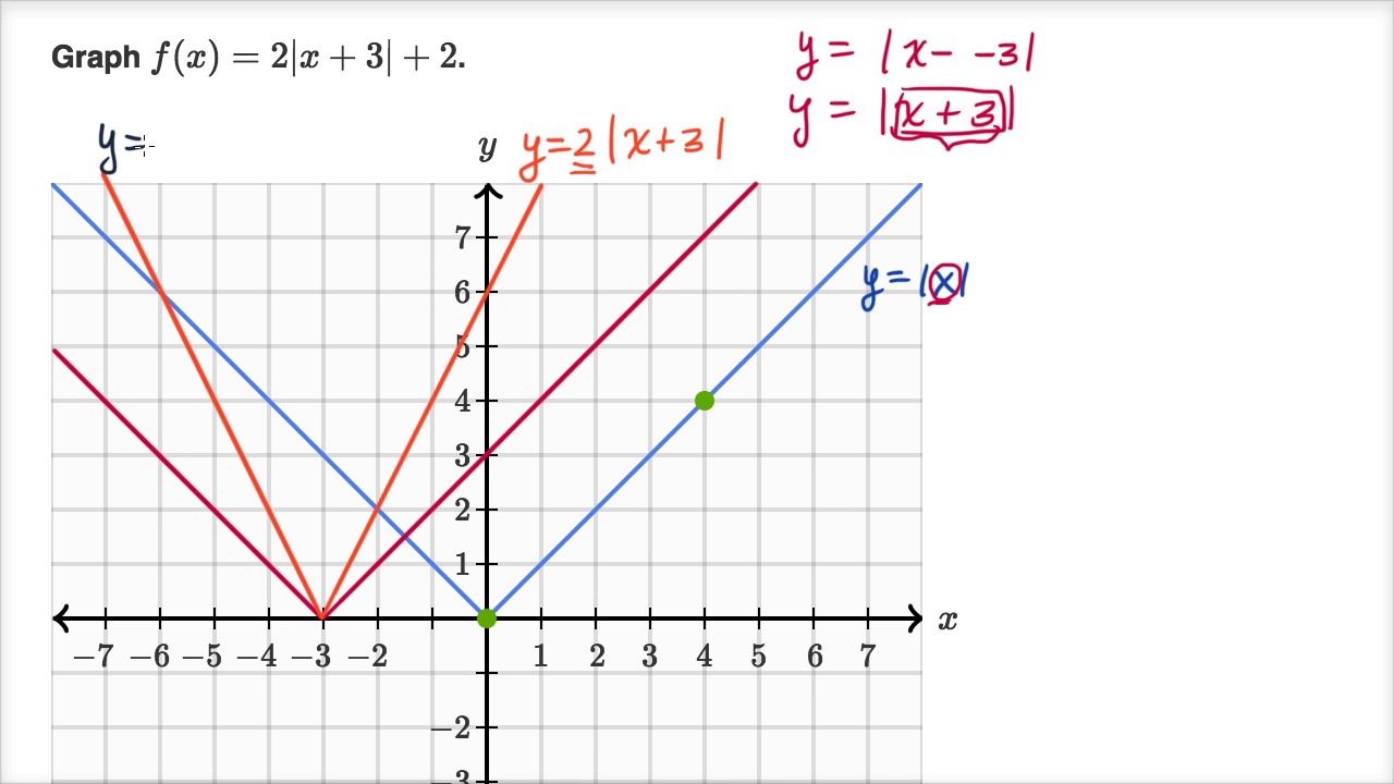 Graphing Absolute Value Functions Video Khan Academy