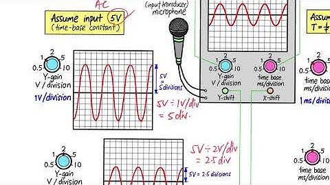 Understanding cathode ray oscilloscope CRO 03