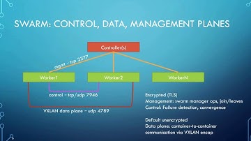 Docker Networking, Storage, and Security with Kenny Garreau @kennega
