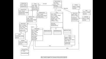 Examples on Class Diagram