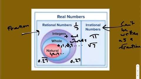 Classifying and Ordering Real Numbers