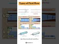 Discover the Different Types of Fluid Flow 🌊