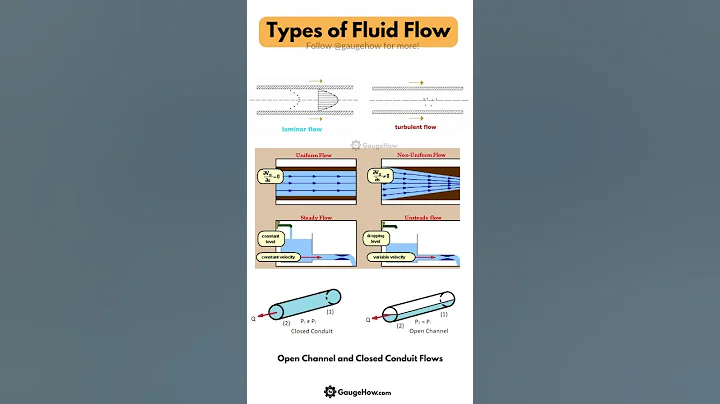 Types of Fluid Flow🌊