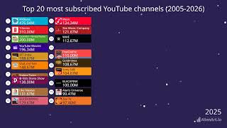 Top 20 most subscribed YouTube channels (2005 - 2026) Top 20 most subscribed YouTube channels (2005 - 2026)