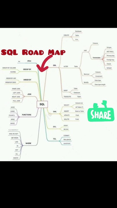 SQL Road MAP|CreateDatabase and Tables in SQL Server SQL Full Course in ...