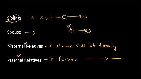 2. Logical Reasoning - Blood Relations - Concepts