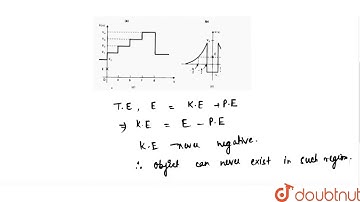 Given in fig are examples of some potential energy functions in one dimension. The total enrgy o...