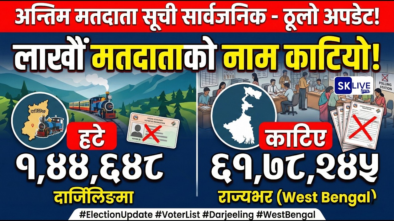 अन्तिम मतदाता सूची सार्वजनिक: दार्जिलिङमा १,४४,६४८ र राज्यभर ६१,७८,२४५ नाम हटाइयो!
